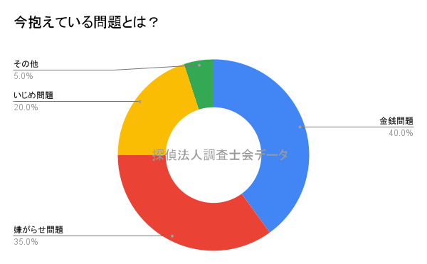 今抱えているトラブルとは？｜探偵法人調査士会のオンライントラブル調査アンケート