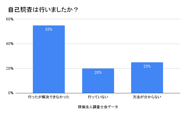 自己調査は行いましたか？｜探偵法人調査士会のオンライントラブル調査アンケート