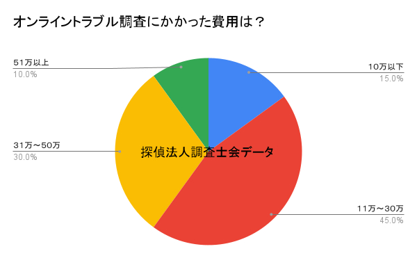 オンライントラブル調査にかける料金は？｜探偵法人調査士会のオンライントラブル調査アンケート