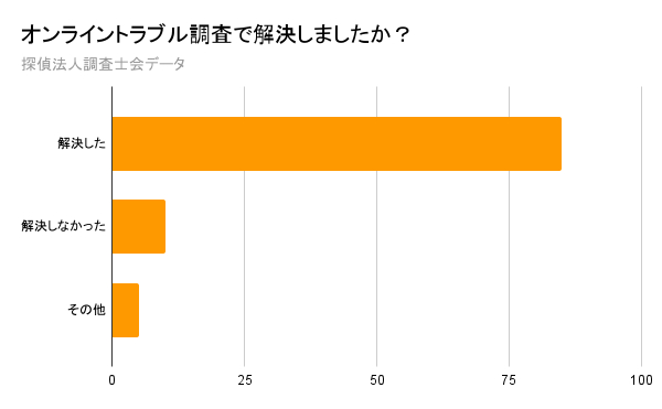 調査でトラブル解決しましたか？｜探偵法人調査士会のオンライントラブル調査アンケート