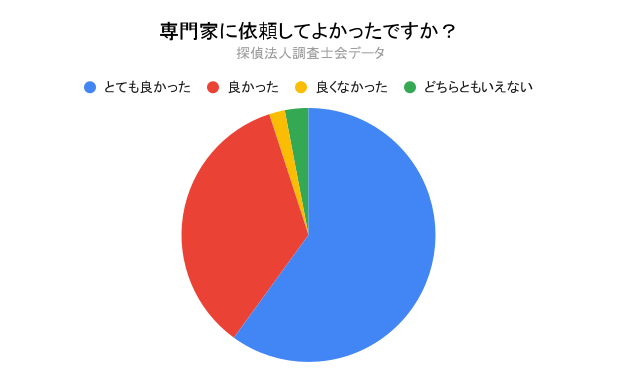 オンライントラブル調査を依頼して良かった？｜探偵法人調査士会のトラブル調査アンケート