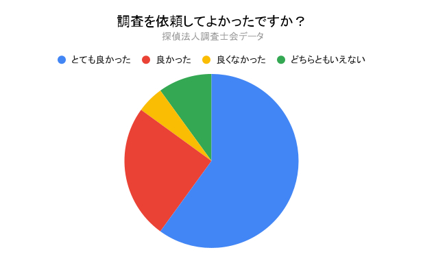 生活状況確認調査を依頼して良かった？｜探偵法人調査士会の生活状況確認調査アンケート