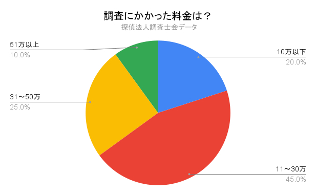 生活状況確認調査にかける料金は？｜探偵法人調査士会の生活状況確認調査アンケート