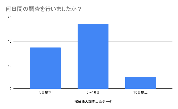 調査にかけた日数は？｜探偵法人調査士会の生活状況確認調査アンケート