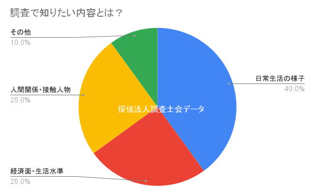 調査で知りたい内容とは？｜探偵法人調査士会の生活状況確認調査アンケート