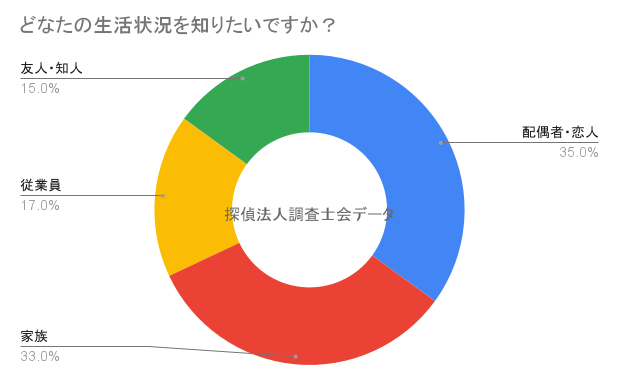 誰の生活状況を知りたいですか？｜探偵法人調査士会の生活状況確認調査アンケート