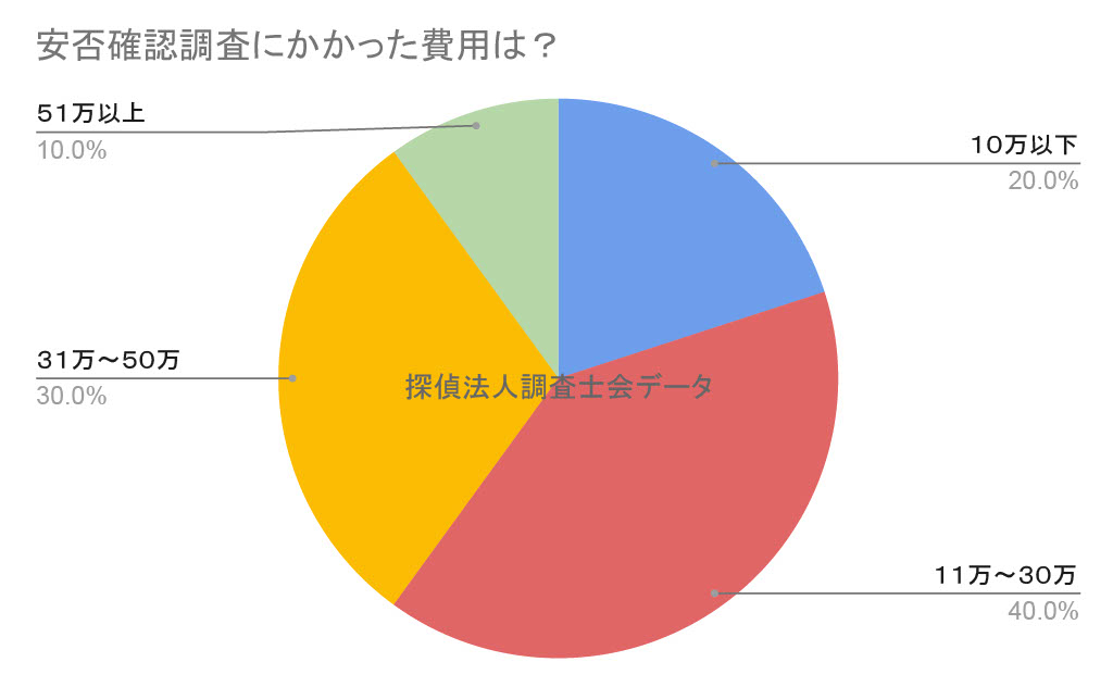 安否確認調査にかける料金は？｜探偵法人調査士会の安否確認調査アンケート