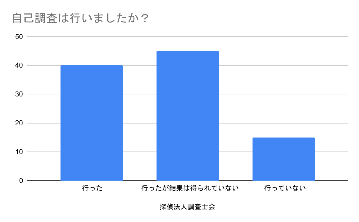 調査依頼の前にご自身で安否確認をしましたか？｜探偵法人調査士会の安否確認調査アンケート