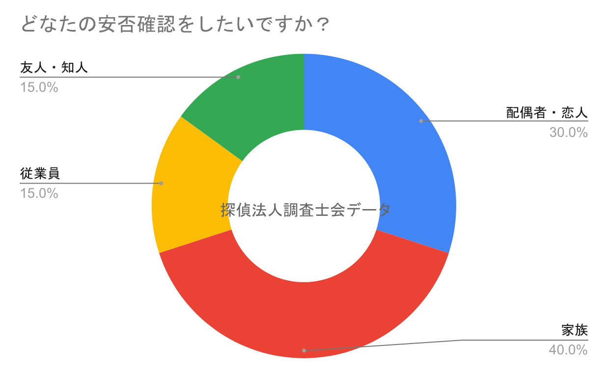 安否確認を行う相手とは