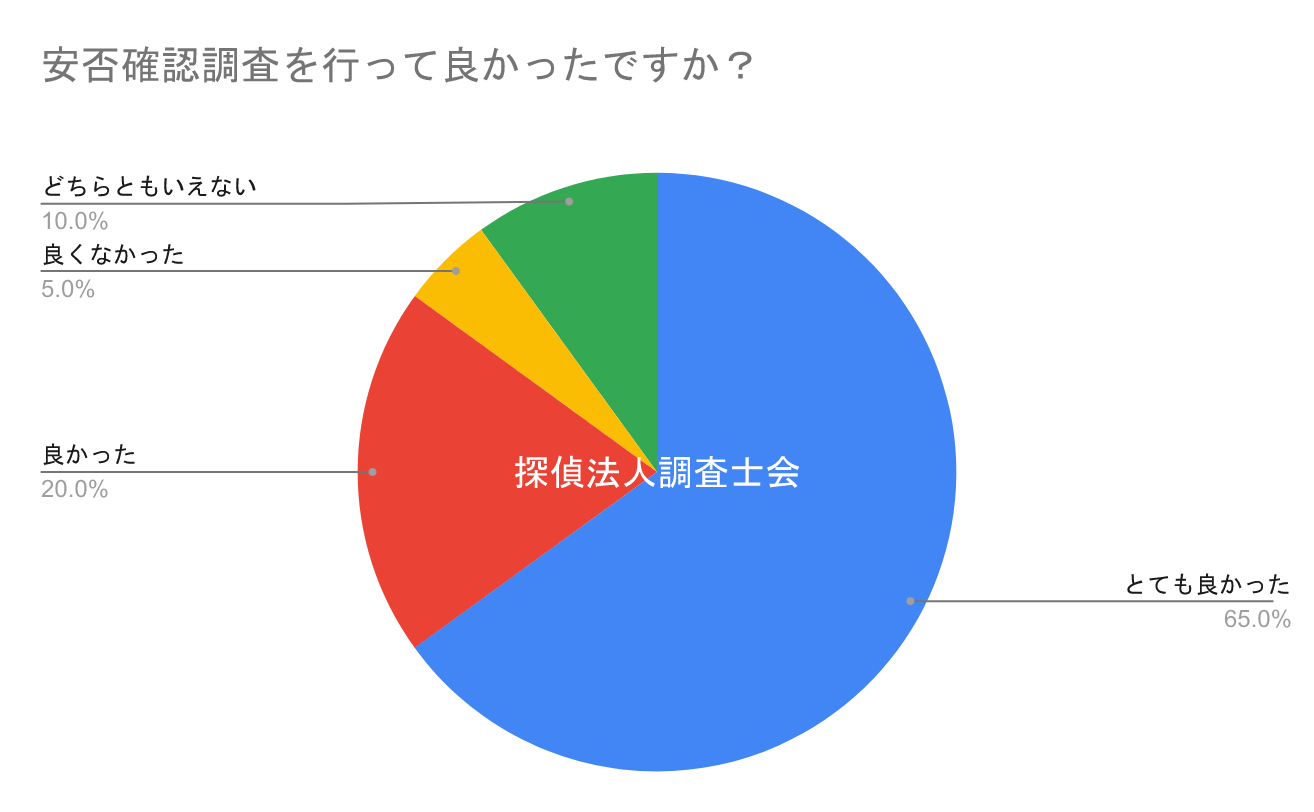 安否確認調査を依頼して良かった？｜探偵法人調査士会の安否確認調査アンケート