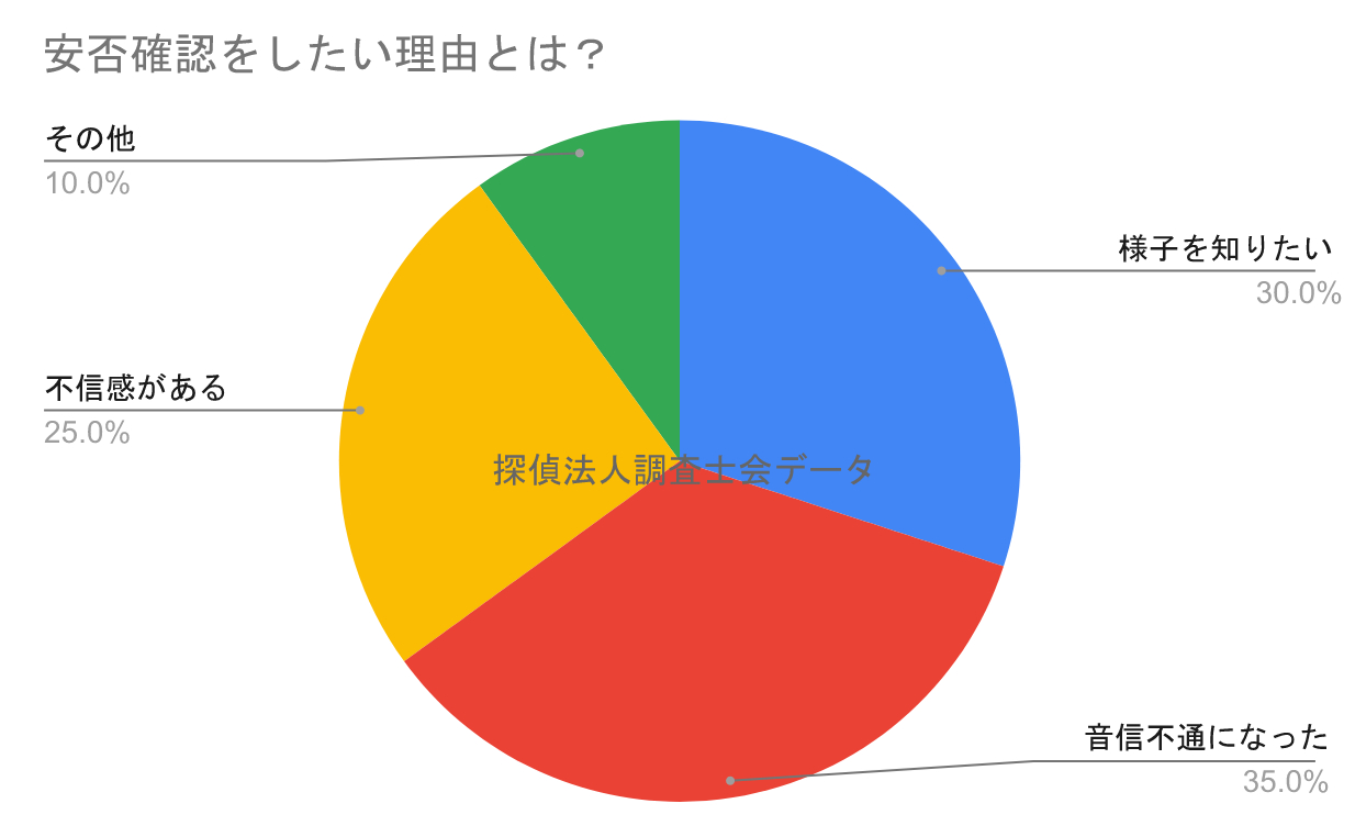 安否確認の目的｜探偵法人調査士会の安否確認調査アンケート