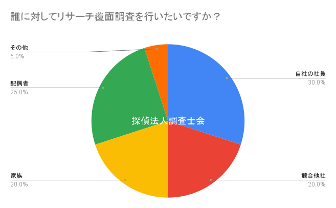 誰に対してリサーチを行いたいですか？