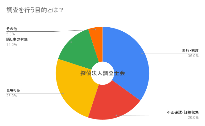 リサーチ覆面調査を行う目的