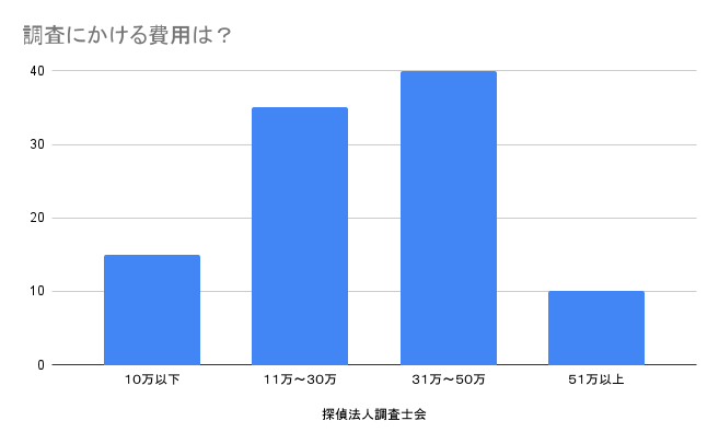 リサーチ覆面調査にかけた費用とは