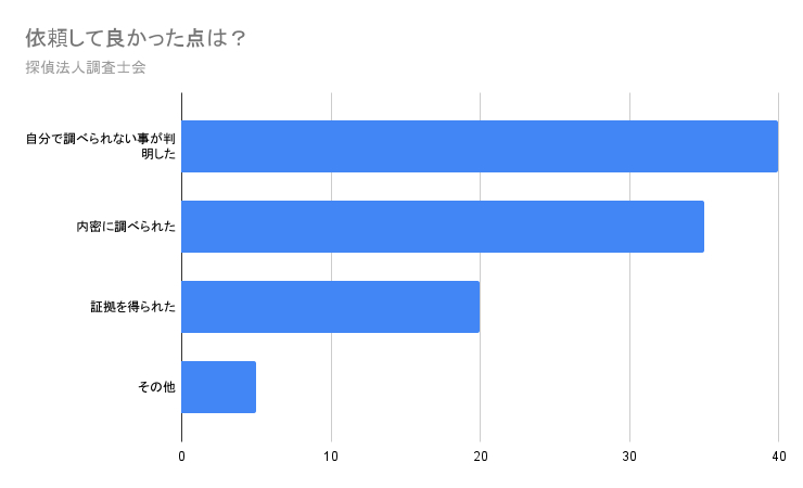 リサーチ覆面調査を依頼して良かった点は？｜探偵法人調査士会のアンケート