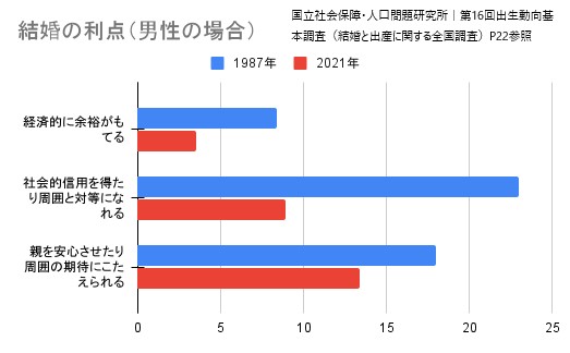 結婚する利点（男性の場合）