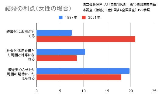 結婚する利点（女性の場合）