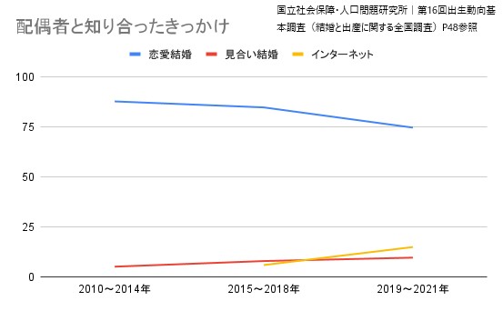 配偶者と知り合ったきっかけ