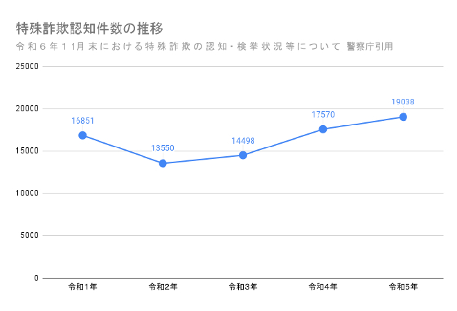 特殊詐欺認知件数の推移グラフ、令和2年~5年にかけては増加傾向にある。