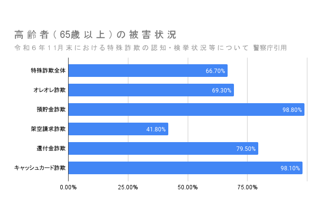 高齢者詐欺の被害状況の種類、オレオレ詐欺・預貯金詐欺・還付金詐欺・キャッシュカード詐欺については被害者のうち6~7割以上が高齢者になっている。