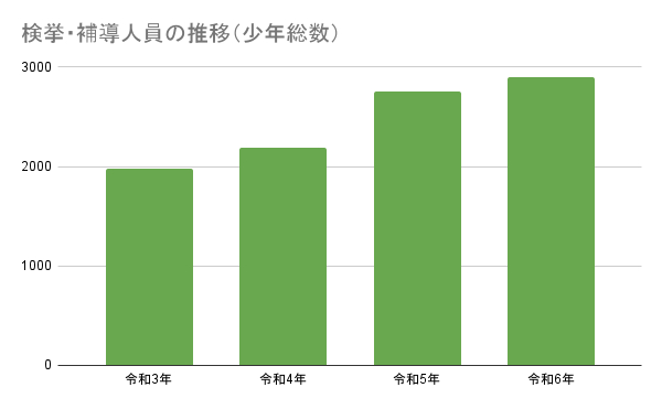 検挙・補導人員の推移(少年総数)