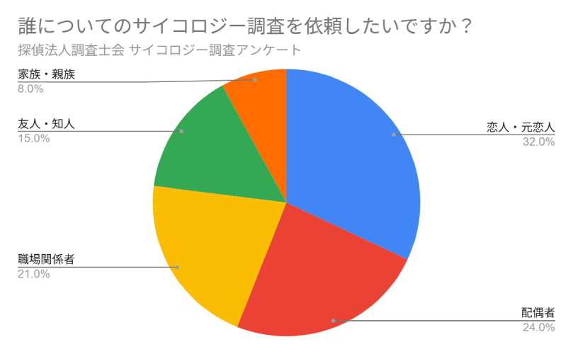 誰についてのサイコロジー調査を依頼したいですか？探偵法人調査士会のサイコロジー調査アンケート。