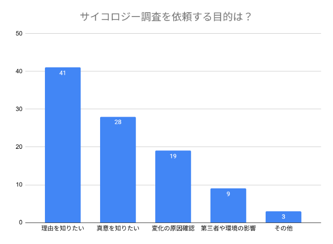 サイコロジー調査を依頼する目的｜探偵法人調査士会のサイコロジー調査アンケート。