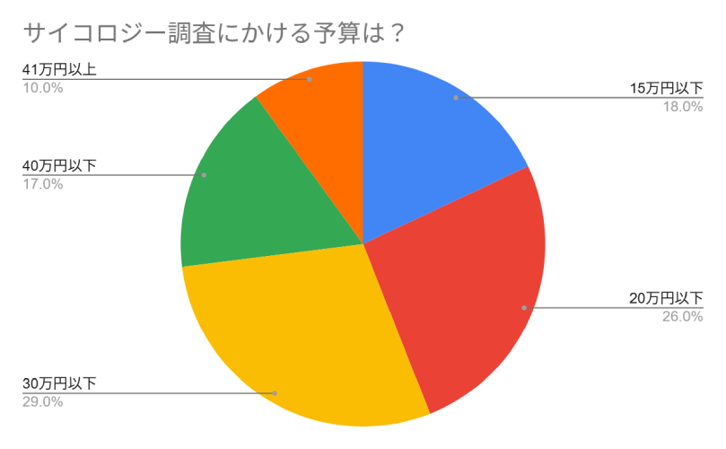 サイコロジー調査にかける予算｜探偵法人調査士会のサイコロジー調査アンケート。