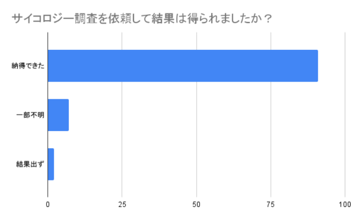 サイコロジー調査を依頼して結果は得られましたか？｜探偵法人調査士会のサイコロジー調査アンケート。
