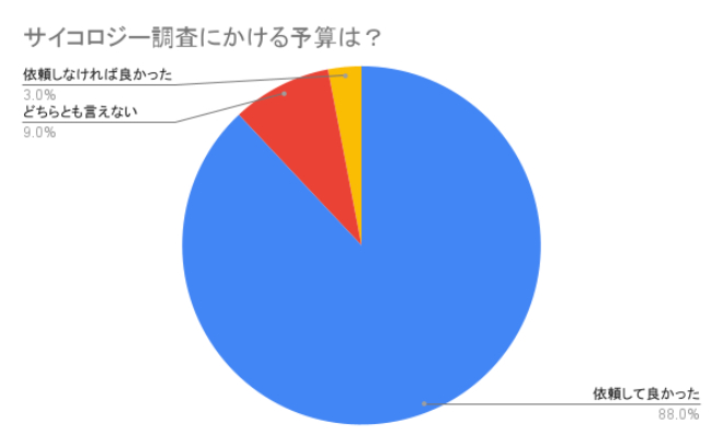 サイコロジー調査を依頼して良かった？｜探偵法人調査士会 サイコロジー調査アンケート。