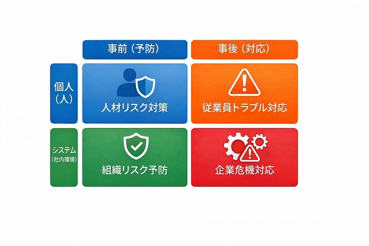 法人向け調査の４つの相談事例、人材リスク対策・組織リスク予防・授業員トラブル対応・企業危機対応。